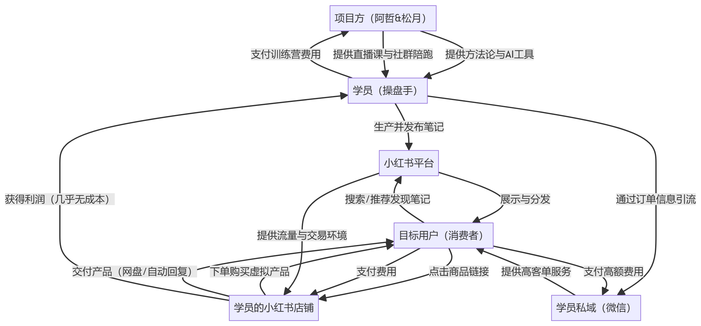 核心商业逻辑拆解